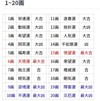 地格10画運勢|画数の吉凶一覧表 何画がいい？姓名判断での画数の。